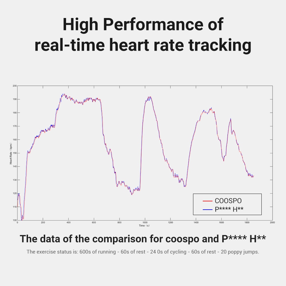 CooSpo Chest Heart Rate Monitor Strap Bluetooth 4.0 ANT+ Heart Rate Sensor Waterproof For Wahoo Garmin Bike Computer