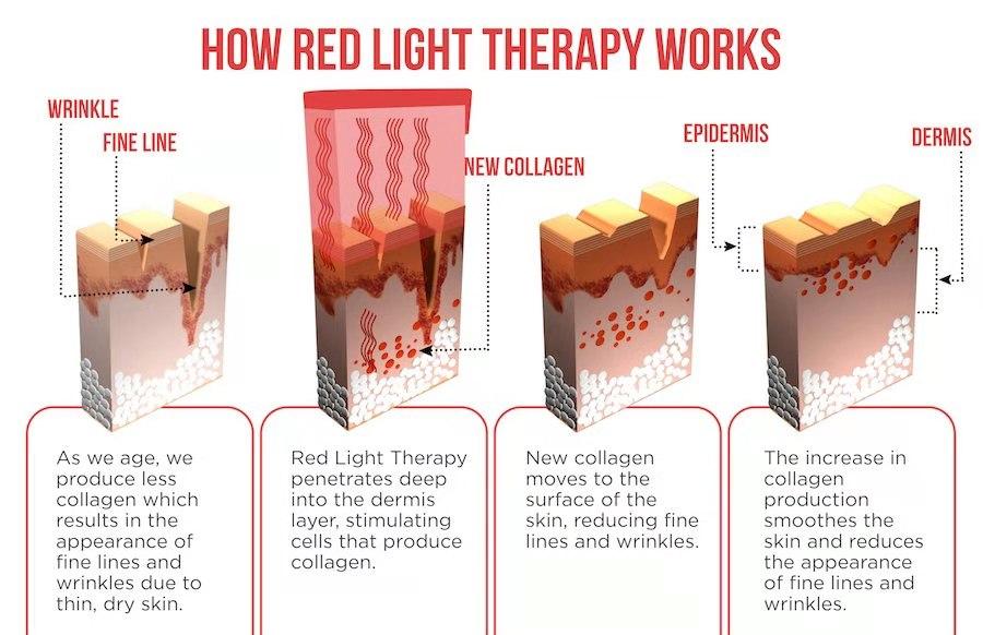 Red Light Therapy Led Panel Device Infra Full Body Medical for Skin Beatuy Lamp 135W Deformable Foldable Infrared Face Reg Rowth